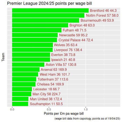premier league points per wage bill bar chart