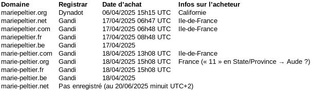 Domaine	Registrar	Date d’achat	Infos sur l’acheteur
mariepeltier.org	Dynadot	06/04/2025 15h15 UTC	Californie
mariepeltier.net	Gandi	17/04/2025 06h47 UTC	Ile-de-France
mariepeltier.com	Gandi	17/04/2025 06h48 UTC	Ile-de-France
mariepeltier.fr	Gandi	17/04/2025 08h48 UTC	
mariepeltier.be	Gandi	17/04/2025	
marie-peltier.com	Gandi	18/04/2025 13h08 UTC	Ile-de-France
marie-peltier.org	Gandi	18/04/2025 15h08 UTC	France (« 11 » en State/Province → Aude ?)
marie-peltier.fr	Gandi	18/04/2025 15h08 UTC	
marie-peltier.be	Gandi	18/04/2025	
marie-peltier.net	Pas enregistré (au 20/06/2025 minuit UTC+2)		