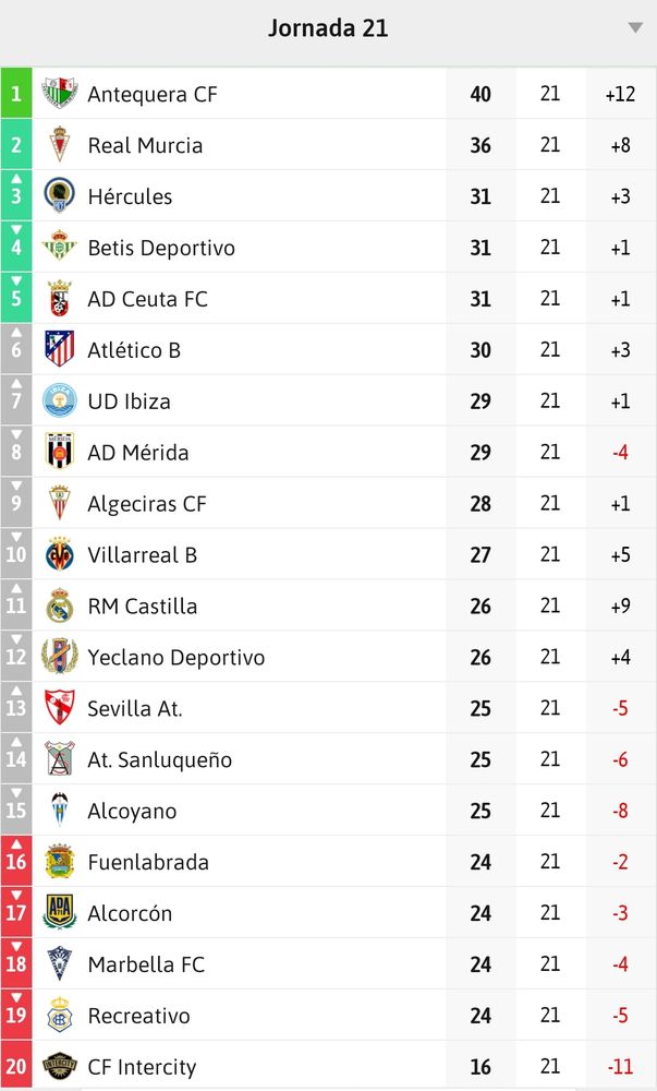 Clasificación de 1ª RFEF grupo 2 al término de la jornada 21:
Antequera 40
---
Real Murcia 36
Hércules Betis Ceuta 31
---
At. Madrid 30
Ibiza Mérida 29
Algeciras 28
Villarreal 27
Castilla Yeclano 26
Sevilla Sanluqueño Alcoyano 25
---
Fuenlabrada Alcorcón Marbella Recreativo 24
InterCity 16