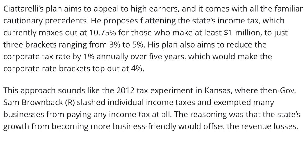 Ciattarelli's plan aims to appeal to high earners, and it comes with all the familiar
cautionary precedents. He proposes flattening the state's income tax, which
currently maxes out at 10.75% for those who make at least $1 million, to just
three brackets ranging from 3% to 5%. His plan also aims to reduce the
corporate tax rate by 1% annually over five years, which would make the
corporate rate brackets top out at 4%.
This approach sounds like the 2012 tax experiment in Kansas, where then-Gov.
Sam Brownback (R) slashed individual income taxes and exempted many
businesses from paying any income tax at all. The reasoning was that the state's
growth from becoming more business-friendly would offset the revenue losses.