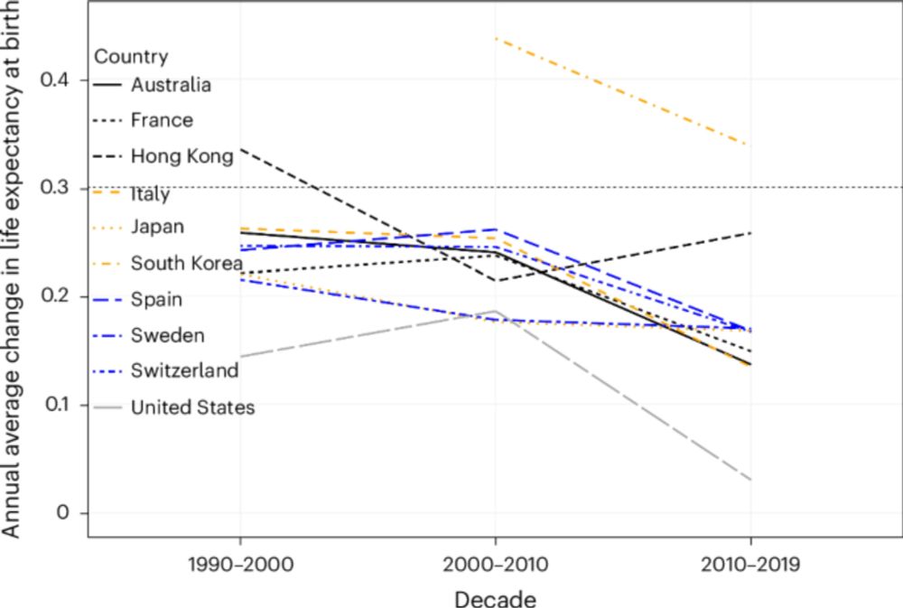 Implausibility of radical life extension in humans in the twenty-first century - Nature Aging