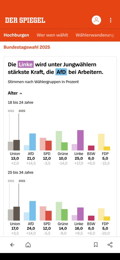Screenshot from German magazine Der Spiegel, showing vote distribution for 18 to 24 and 25 to 34 age groups in the recent parliamentary elections.