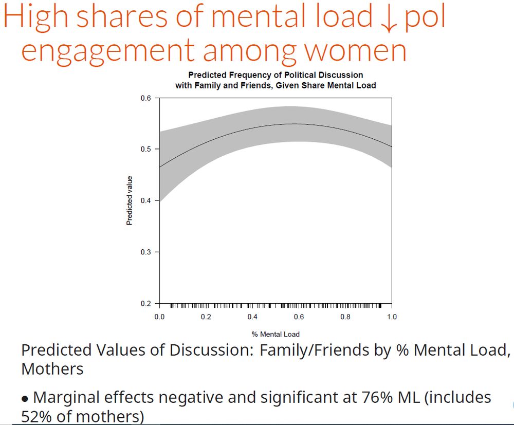 the figure shows the predicted values of political discussion with family and friends by share of the mental load, among mothers