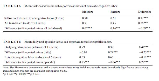 Table showing mean estimates of domestic cognitive labor by type of measure and gender.