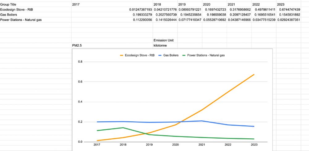 Graphs shows, PM2.5 for Ecodesign burning dry and seasoned wood is now higher than gas boilers, and also Power Stations burning gas.