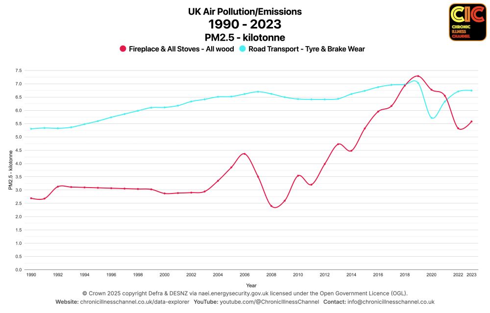 chart shows pollution is about the same. 
