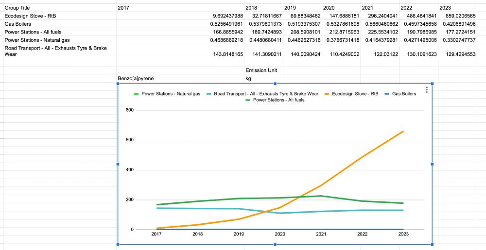Graph shows Benzo[a]pyrene much higher than than road transport , gas boilers and power stations. 