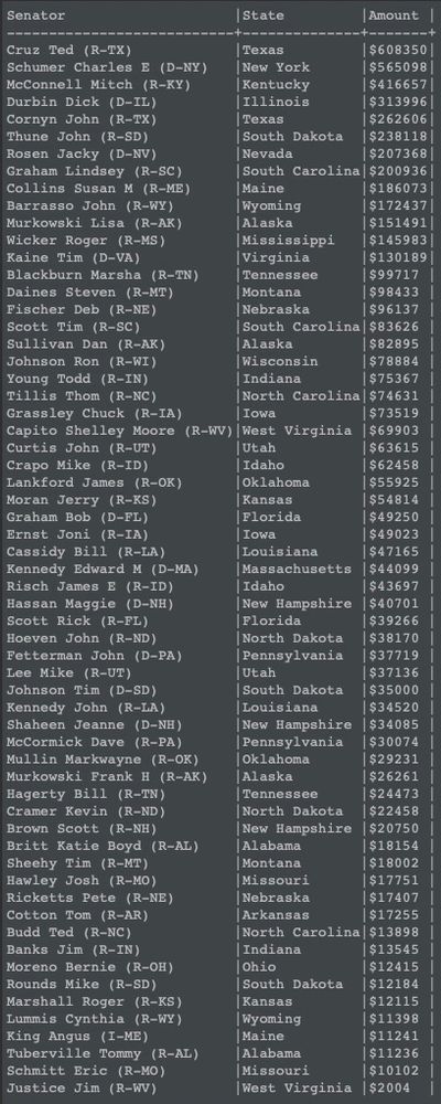 List of money paid senators from the airlines lobbyists. List is too long to reprint in ALT text.