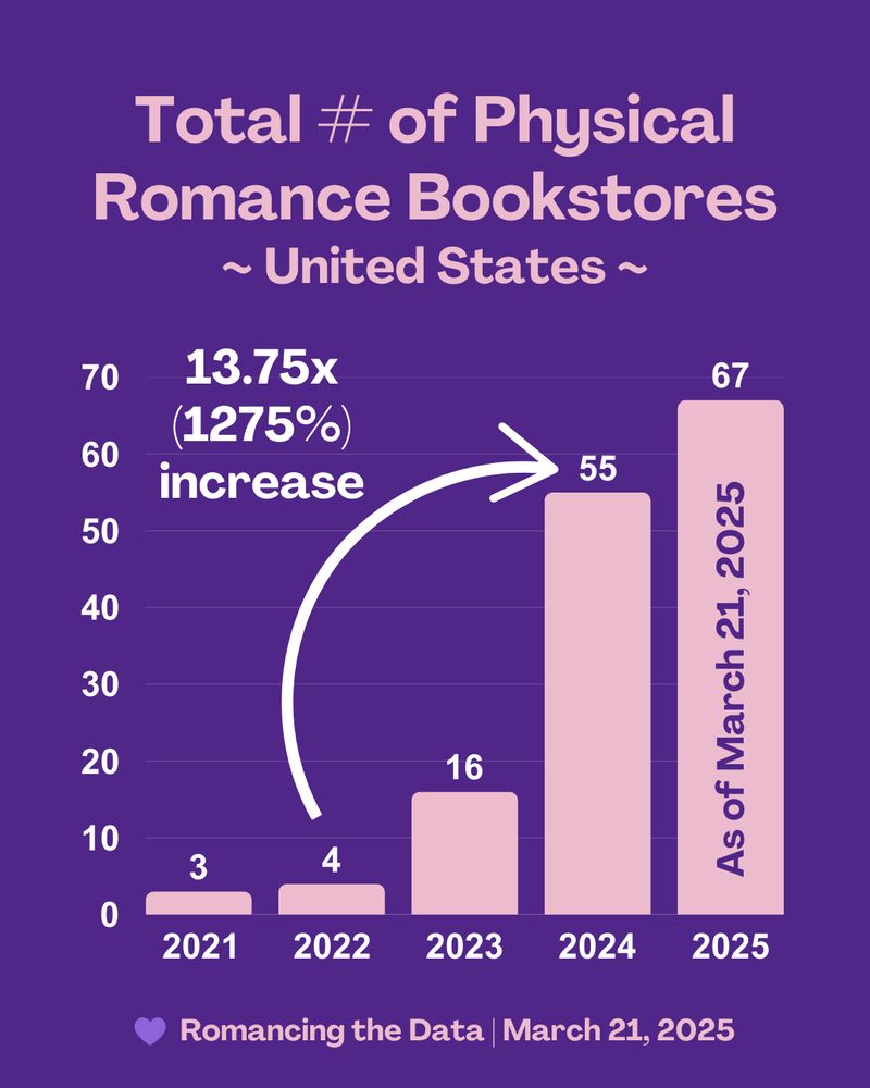 A graph showing Total Number of Physical Romance Bookstores in the US in 2021 - 3 2022 - 4 2023 - 16 2024 - 55 2025 - 67 The increase from 2022 to 2024 represents a 13.75x or 1275% increase