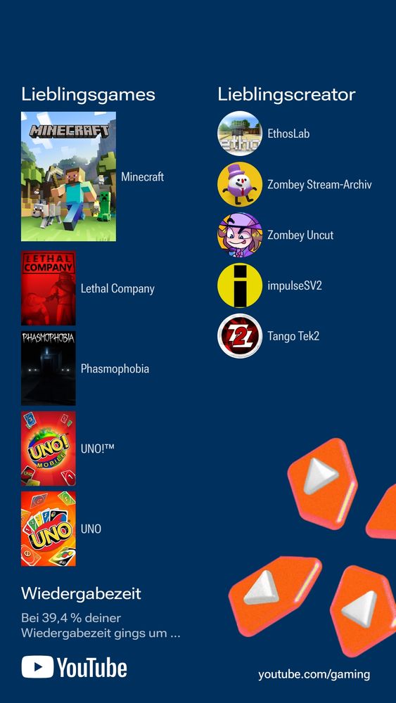 screenshot of the Youtube gaming recap showing both favorite games and creators. Games listed are: Minecraft, Lethal Company, Phasmophobia und Uno twice. 
Creators listed are: Ethoslab, Zombeys VOD and his uncut channel, ImpulseSV2 and TangoTek2