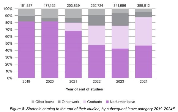 A stacked bar graph showing the routes that students take after graduating. The proportion of those staying on a Graduate visa does increase as a proportion of students, however graduate visas only existed in this form in 2021.
