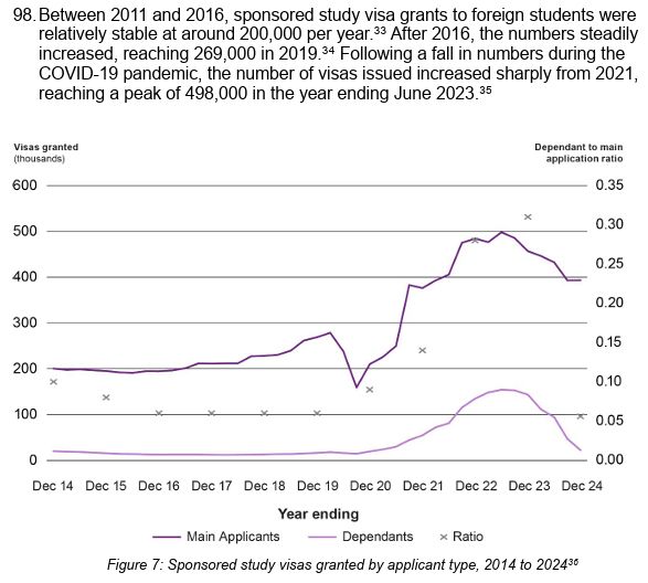The whitepaper text "98. Between 2011 and 2016, sponsored study visa grants to foreign students were relatively stable at around 200,000 per year. After 2016, the numbers steadily increased, reaching 269,000 in 2019. Following a fall in numbers during the COVID-19 pandemic, the number of visas issued increased sharply from 2021, reaching a peak of 498,000 in the year ending June 2023.". This is followed by a graph of student visas granted against year end. There is a second y axis on the right of the graph measuring dependant to main applicant ratio. The number of students dips from a fairly flat 200k in 2014 down to approximately 160k in 2020 before rising to 498k in 2023. It then falls to just under 400k by December 2024. The dependants line follows a similar curve, peaking at 143k before falling to around 20k. Crosses on the graph outline a generally similar trend in ratio, with a very sharp drop in 2024.