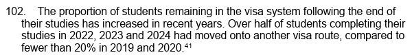 Paper text: "102. The proportion of students remaining in the visa system following the end of their studies has increased in recent years. Over half of students completing their studies in 2022, 2023 and 2024 had moved onto another visa route, compared to fewer than 20% in 2019 and 2020."