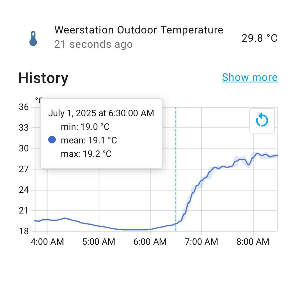 Screenshot of my weather station in Home Assistant thats shows a graph of a strong increase of temperature.