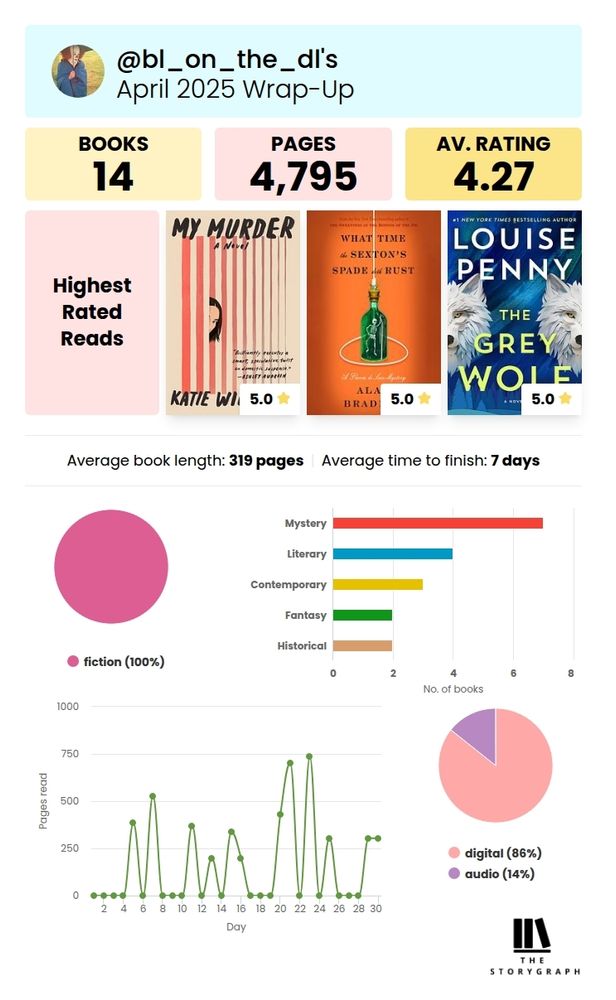 Storygraph month in review infographic
14 books read
4,795 pages read
4.27 avg rating
100% fiction
And more...