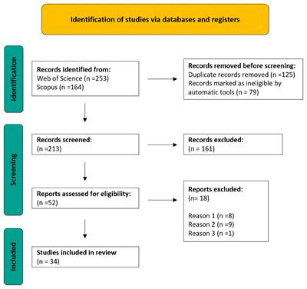 Aquaculture of emerging species in North-Eastern Atlantic and Mediterranean Sea: a systematic review on sea cucumber farming and potential development