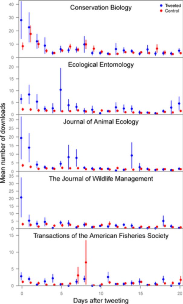 Controlled experiment finds no detectable citation bump from Twitter promotion