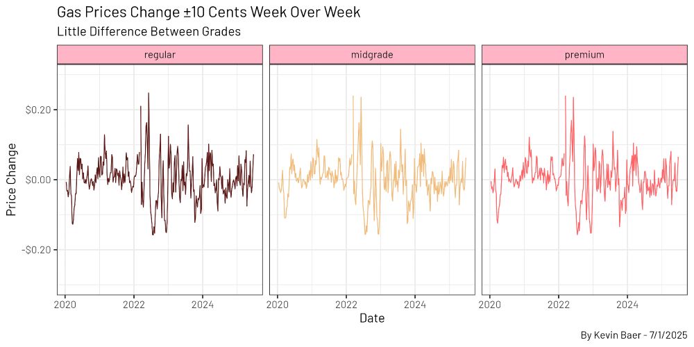 3 line plots representing gas prices, faceted on grade (regular, midgrade, premium) with title "Gas Prices Change ±10 Cents Week Over Week", and  subtitle "Little Difference Between Grades". Caption: "By Kevin Baer - 7/1/2025"