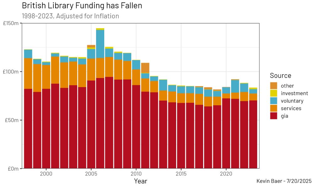 A stacked bar graph with different sources of funding with gia taking up the largest bit. The graph peaks at 2007 with a value of around 145 million pounds before falling back to ~80 million pounds in the year 2023.