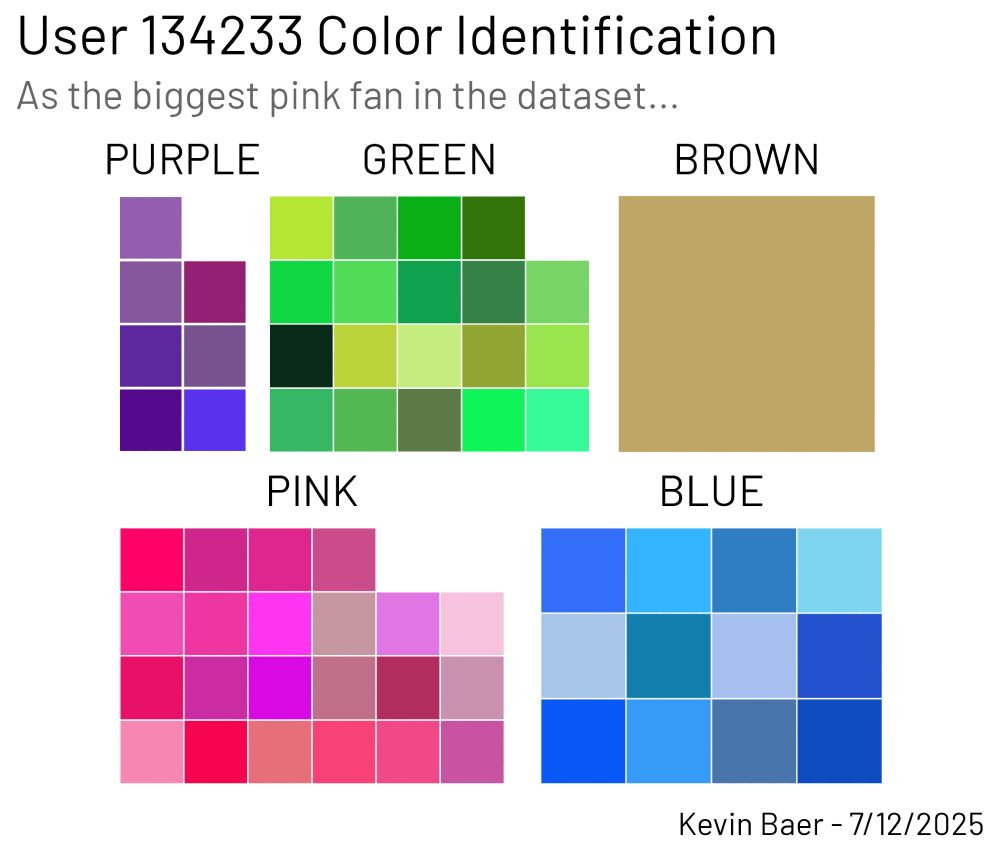 TidyTuesday featuring Purple, Green, Brown, Pink, Blue "waffles" of different hexes. Most of the guesses are accurate but some seem a bit humorously incorrect.