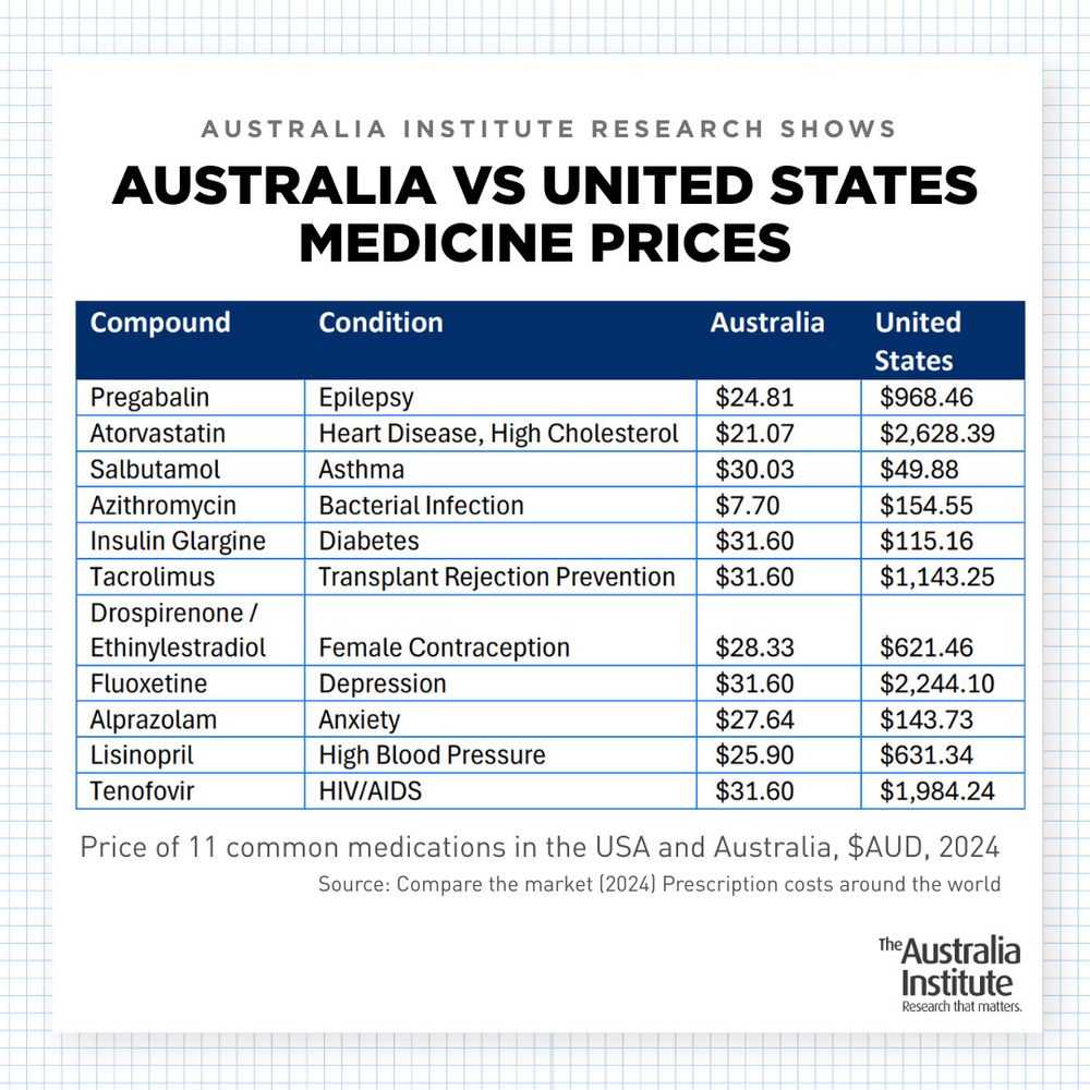 Table showing costs for various medications in Australia with Atorvastatin shown as $2600AuD in the US compared to $21 in Oz.