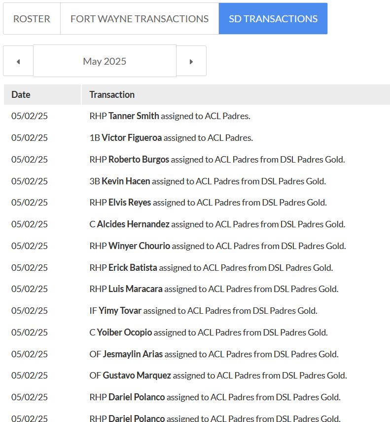 A list of transactions on the milb.com site showing players being moved to the ACL Padres roster.