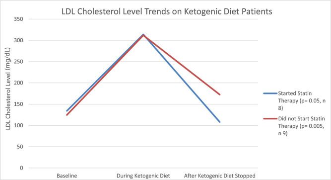Chart from the linked study showing LDL levels before, during, and after keto diets, for groups split between those who started a statin after stopping keto and those who didn’t. Both groups start around 125, peak at over 300, but the statin group drops to near 100 post-keto while the non-statin group hovers around 175.