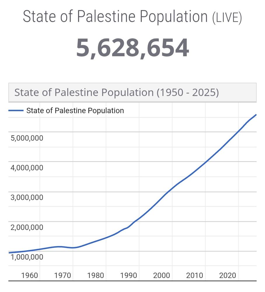 A graph showing the growth of the Palestinian population from approximately 1 million in 1950 to 5,628,654 today. The trend line curves more or less perfectly upward.