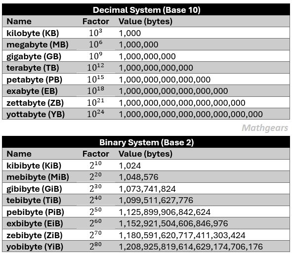 Table of Names of base 10 values of bytes and
Table of Names of base 2 values of bytes.
Example a kilobyte is 10^ bytes or 1,000 bytes, but we use it to represent a kibibyte which is 2^10 bytes or 1,024 bytes.