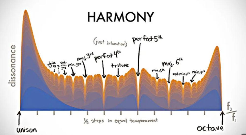 Graph titled HARMONY with 1/2 steps in equal temperament on the x-axis and dissonance on the y-axis. There are large dissonances near unison and octave, and lumpier dissonances between the 1/2 steps. There's a sort of symmetry centered on the perfect 5th. The visual effect is scary teeth