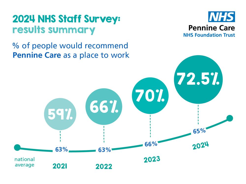 2024 NHS Staff Survey results summary showing percentage of respondents recommending Pennine Care NHS Foundation Trust as a place to work, with an increasing trend from 59% in 2021 to 72.5% in 2024.