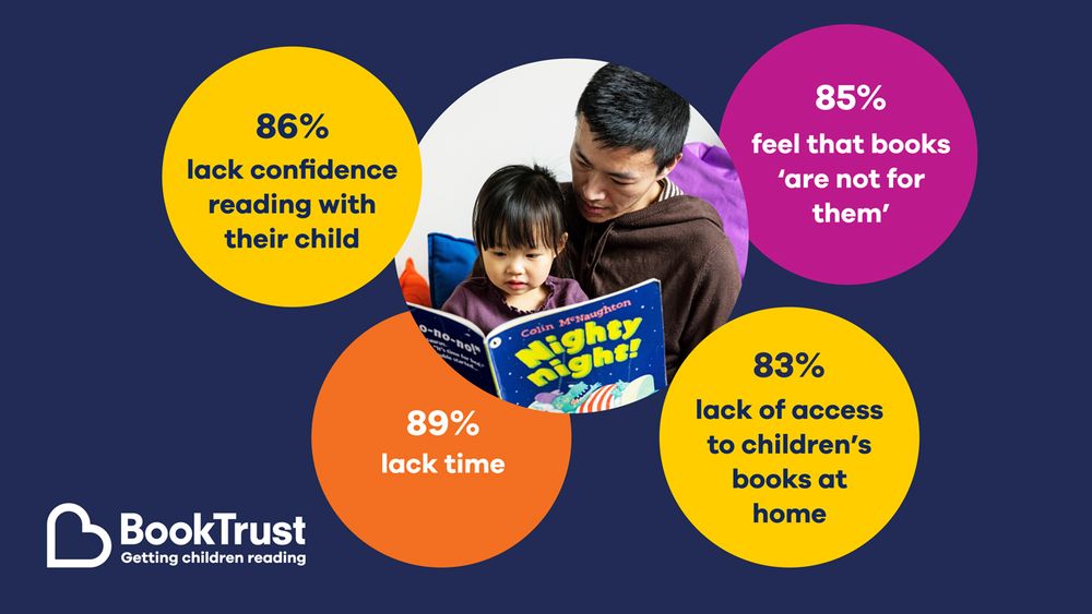 A photo of a man and a child sharing a book called Nighty Night, plus circles with stats in them: 86% lack confidence reading with their child, 85% feel that books are not for them, 89% lack time, 83% lack of access to children's books at home
