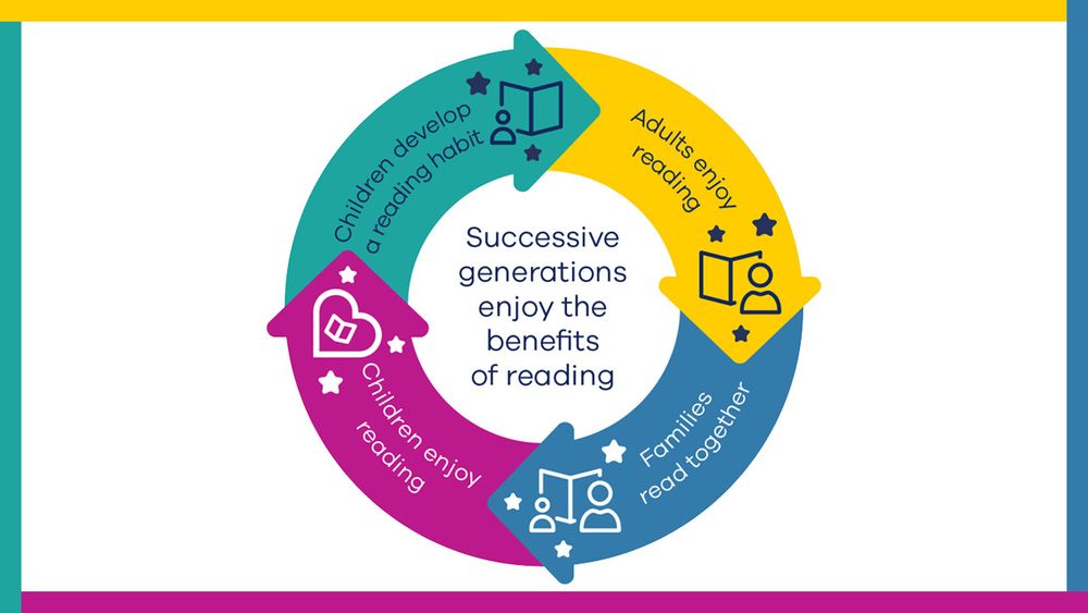 An infographic showing the generational cycles of reading. In the middle are the words "Successive generations enjoy the benefits of reading." This is surrounded by a circle of interlinked arrows reading "Adults enjoy reading", "Families read together", "Children enjoy reading", and "Children develop a reading habit"