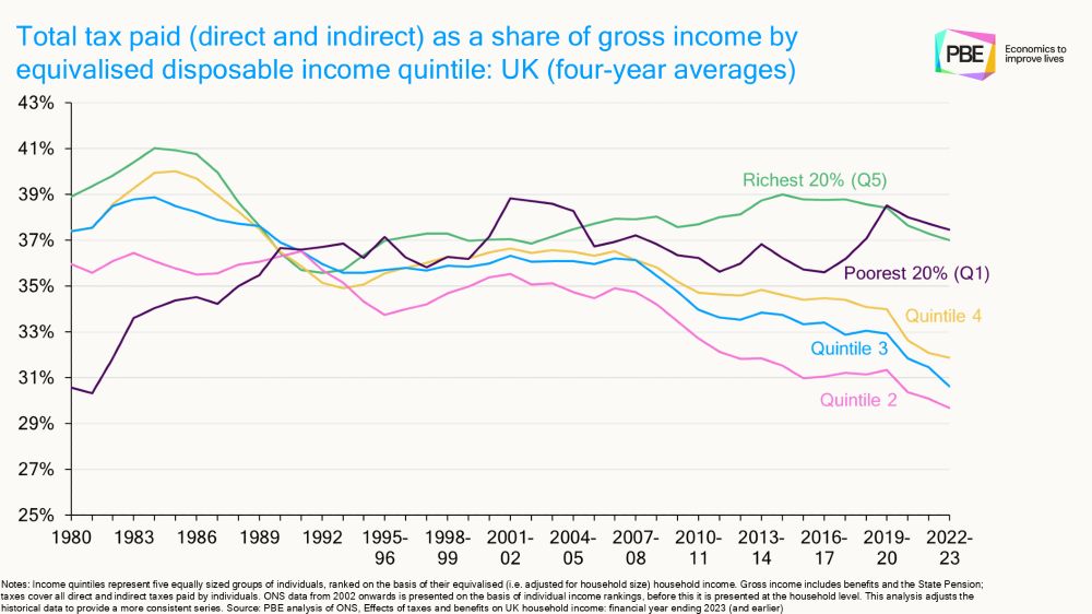 Line chart showing trends in the shares of gross income being paid in total tax by those living in five equally sized income groups, from the richest fifth (quintile 5) to the poorest fifth (quintile 1). Covers the UK and the years 1980 to 2022-23. Shows shares falling then rising among the richest 20%; rising, plateauing, then rising again among the poorest 20%, and falling, plateauing and then falling again among the middle three groups. By 2022-23, average effective tax ‘rates’ (measured as four-year averages) were 37.5% among the poorest, 29.7% among quintile 2, 30.6% among quintile 3, 31.9% among quintile 4, and 37% among the richest 20%.