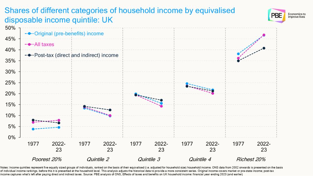 Chart showing shares of different forms of income coming from or flowing to five equally sized income quintiles in 1977 and in 2022-23. For each group it shows changes in shares of original income (i.e. market income before any benefits or state pension payments), taxes (direct and indirect) and post-tax income (i.e. income left after paying direct and indirect taxes).