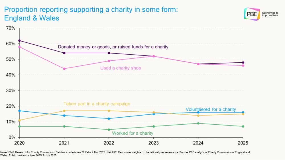 Chart showing the proportion of respondents reporting supporting a charity in some form between 2020 and 2025. Shows relatively flat trends in volunteering and working for a charity, but marked reductions in those donating money or goods and in those using a charity shop.