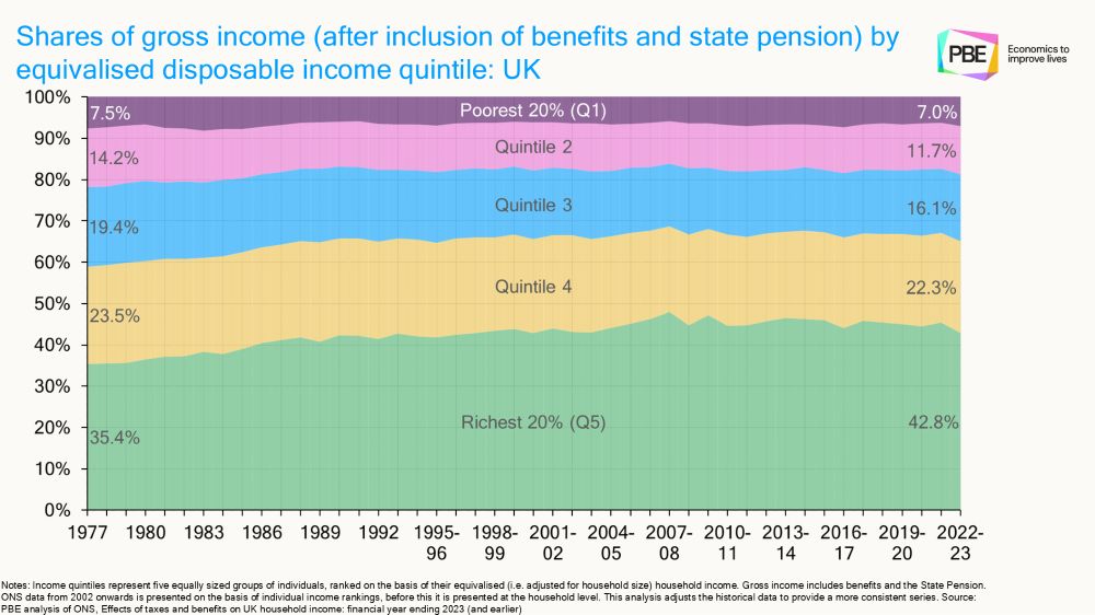 Stacked area chart showing trends in the proportion of total UK gross income accounted for by five equally sized income groups, from the richest 20% (quintile 5) to the poorest 20% (quintile 1). It shows a steady increase in the share flowing to the richest group, alongside steady declines for all other quintiles. By 2022-23, the shares for each group stood at: Q1, 7%; Q2, 11.7%; Q3, 16.1%; Q4, 22.3%; and Q5, 42.8%.
