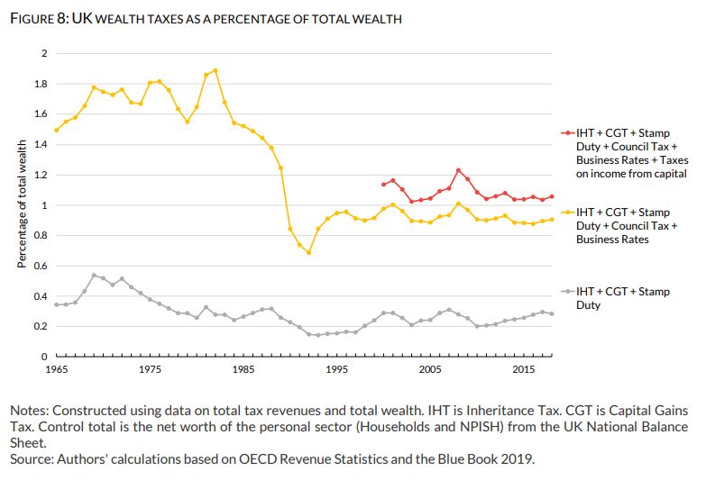 Chart showing the evolution of UK wealth taxes as a proportion of total wealth in the period from 1965 to 2020. On broad measure that includes inheritance tax, capital gains tax, stamp duty, council tax and business rates, the proportion fell sharply over the course of the 1980s. Now stands a little over half the level prevailing in the 1970s.