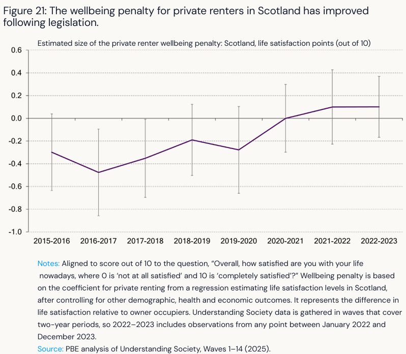 Chart showing the trend in the wellbeing 'penalty' associated with living in private rented sector in Scotland in the years from 2015-16 to 2022-23. The penalty captures the lower wellbeing endured by tenants that goes above and beyond what would be expected from their demographic profile and wider circumstances (job, income etc). The penalty appears to have narrowed consistently since Scotland introduced significant renter reforms providing tenants with more protection and rights. 