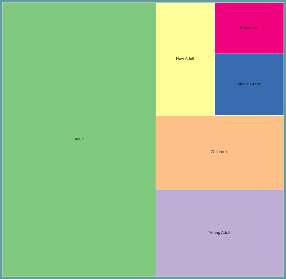 A graph showing the entered age for the pitches. Half are adult, with the next highest being young adult. Crossover was the smallest.
