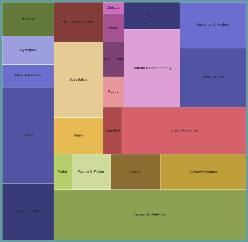 A chart of the genres from SmallPitch. The three largest squares are Fantasy & Retellings, Erotica & Romance, and LGBT+. 