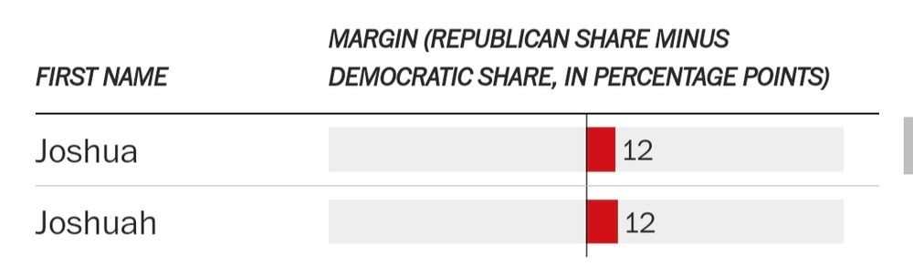 WaPo chart, showing that people named "Joshua" and "Joshuah" are +12 on the Republican voting skew