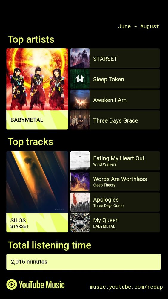 Screenshot of YouTube Music recap. Top artists: BABYMETAL, STARSET, Sleep Token, Awaken I Am, Three Days Grace. Top tracks: SILOS by STARSET, Eating My Heart Out By Wind Walkers, Words are Worthless by Sleep Theory, Apologies by Three Days Grace, My Queen by BABYMETAL. Total listening time: 2,016 minutes.