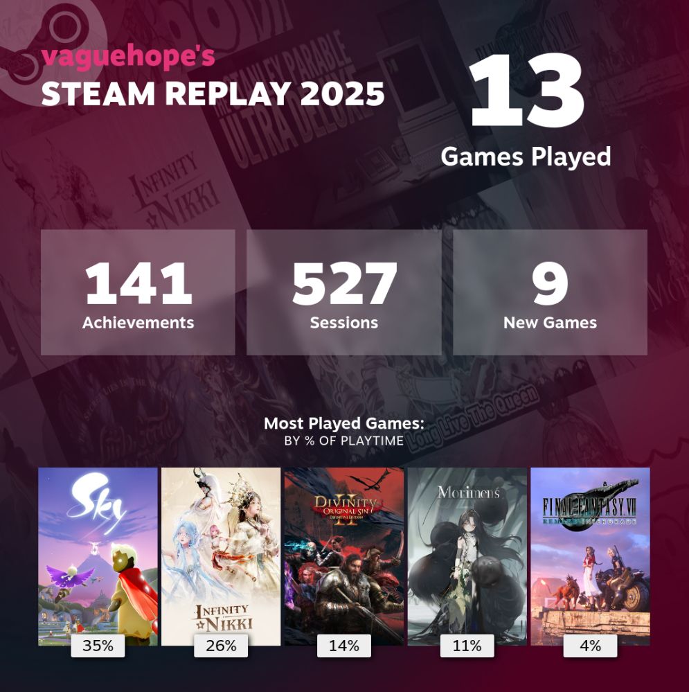 vaguehope's Steam Replay 2025
13 games played
141 achievements, 527 sessions, 9 new games

Most played games by percentage of playtime:
Sky Children of the Light - 35%
Infinity Nikki - 26%
Divinity Original Sin 2 - 14%
Morimens - 11%
Final Fantasy 7 Remake Integrade - 4%
