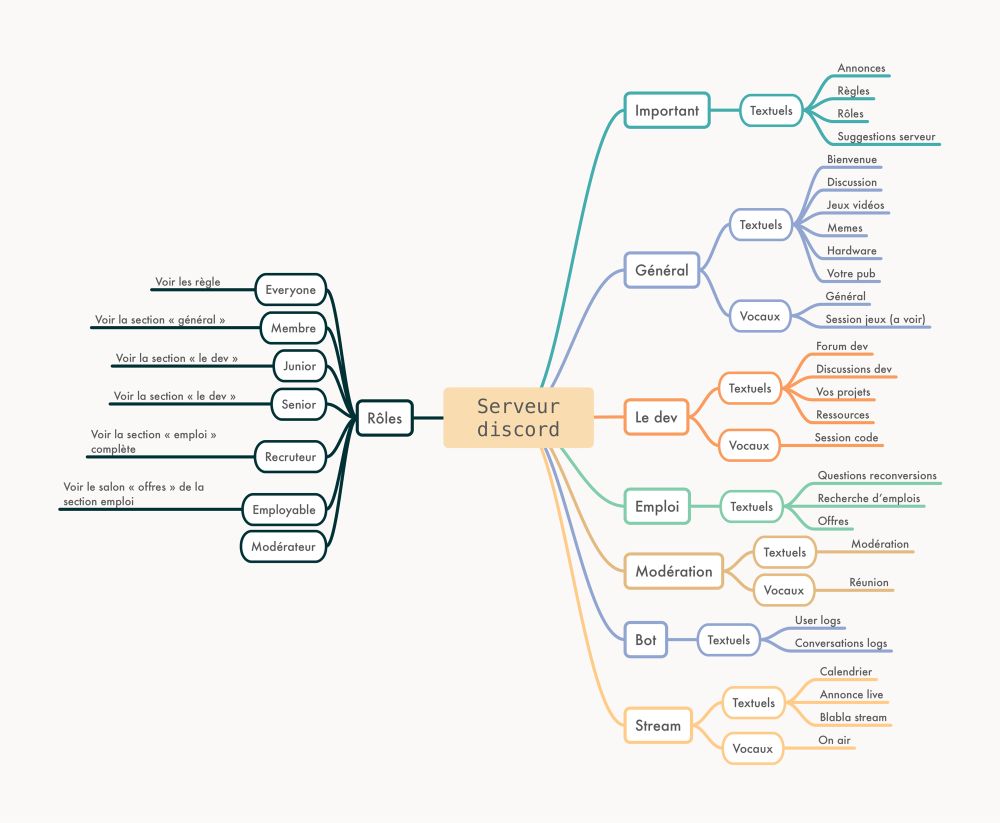 Map heuristique créée à l’occasion de la refonte du serveur Discord « My dev Adcademia »