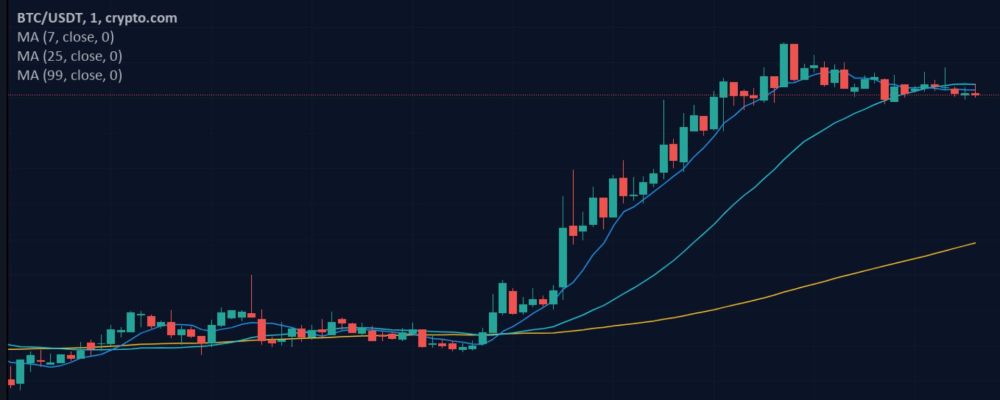 Preço do Bitcoin (BTC) sobe para pico de 8 semanas e mercados de criptomoedas adicionam US$ 70 bilhões