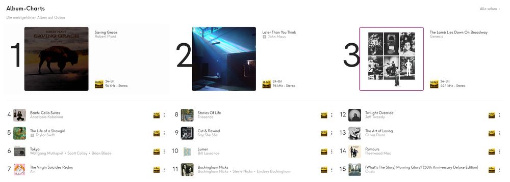 Listening-Charts von Qobuz mit "Saving Grace" von Robert Plant auf der E.eins und dem neuen Album von Taylor Swift auf der Sechs.
