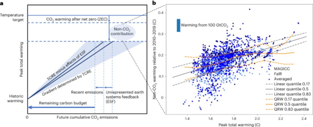 Assessing the size and uncertainty of remaining carbon budgets - Nature Climate Change