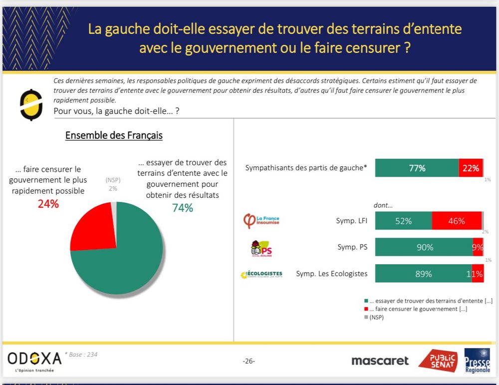 Sondage gauche 