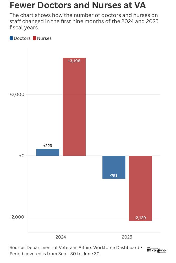 The VA has lost 751 doctors and 2129 nurses in the first 9 months of this fiscal year. 